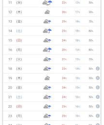 これからの天気予報😂 | その他